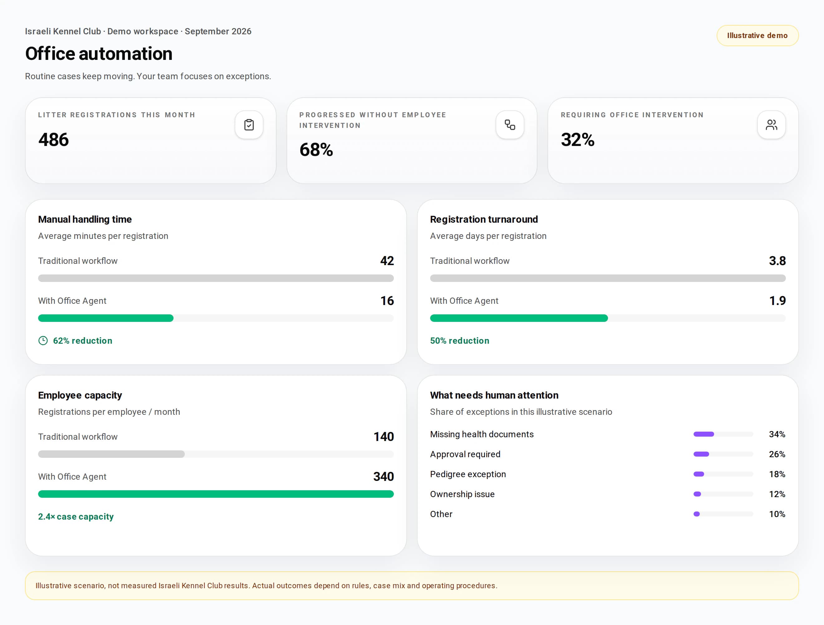 Office automation dashboard